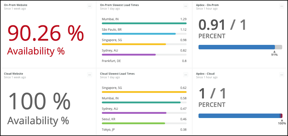 new relic example dashboard showing KPIs before and after replatforming