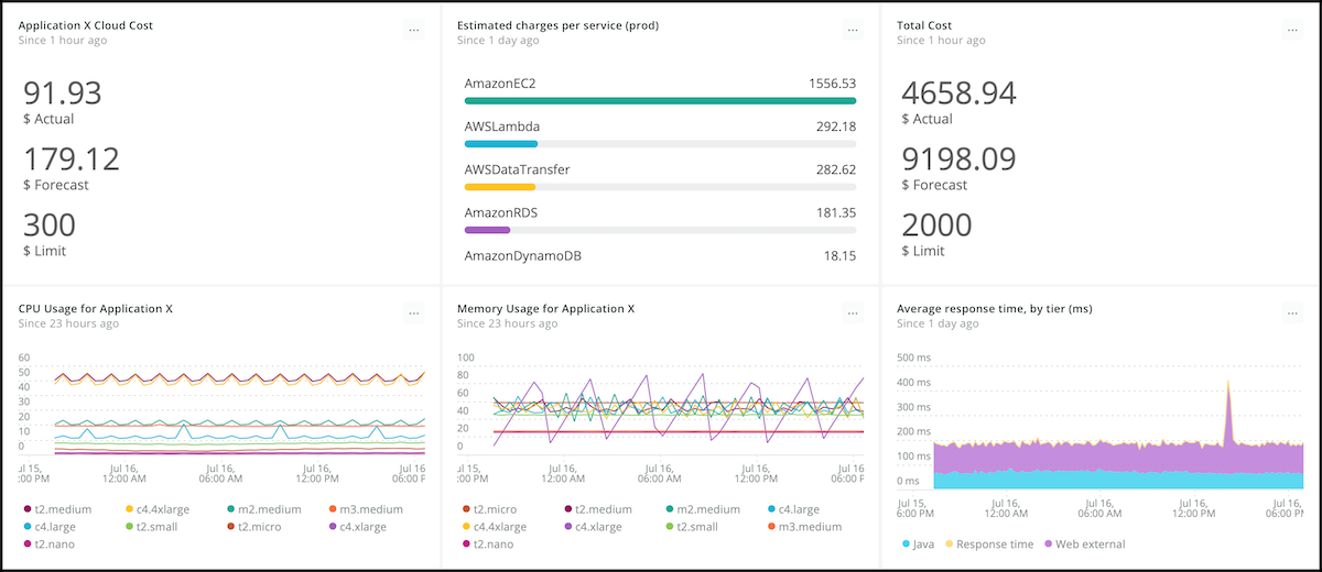 new relic example dashboard to track AWS budgets side by side with infrastructure and application KPIs
