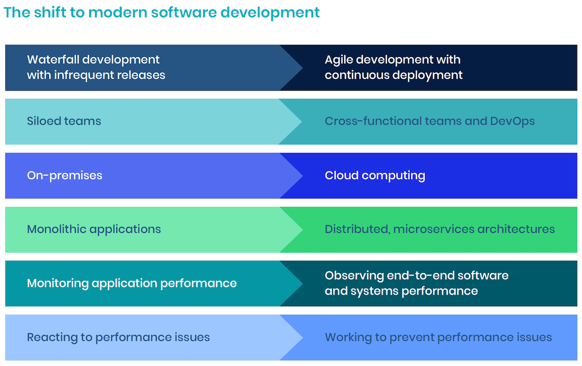 shift to modern software development diagram