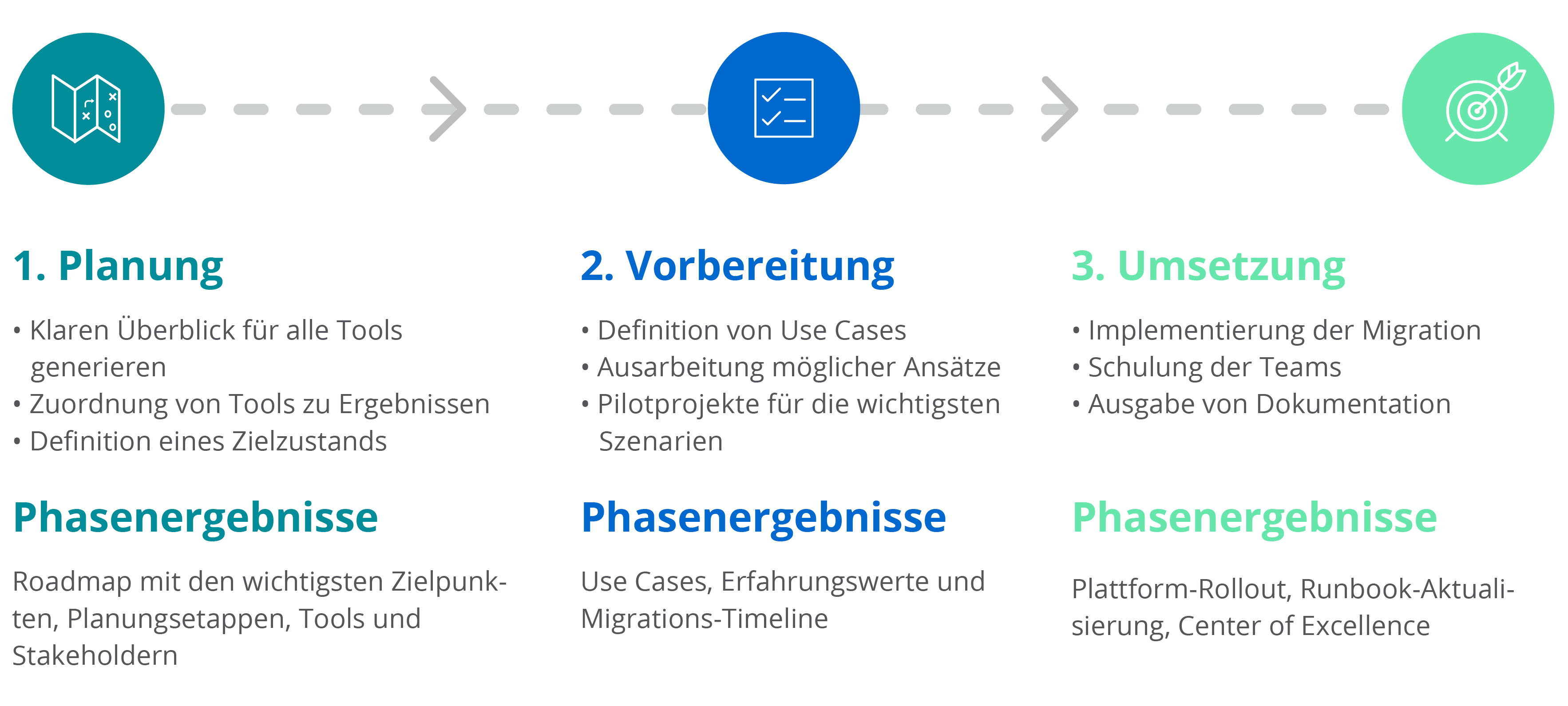 diagram illustrating a Three-Phased Approach for Successful Tool Rationalization