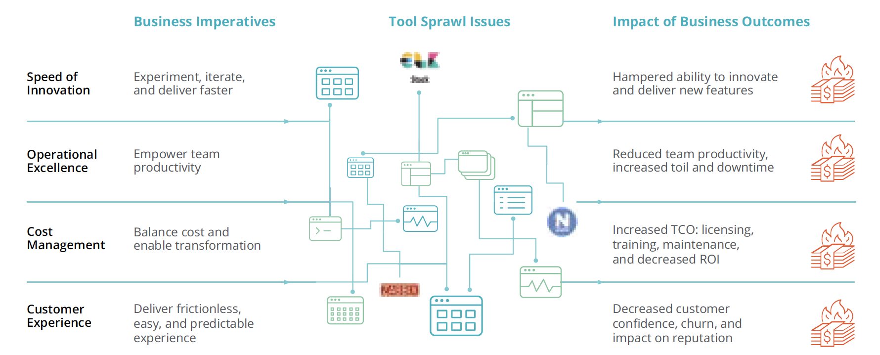 diagram illustrating how Tool Sprawl Sabotages Business Imperatives