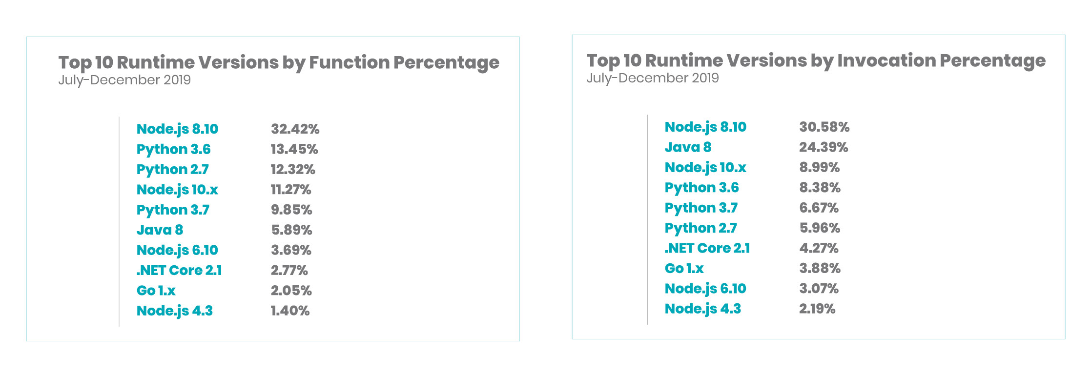 top 10 runtime versions by invocation percentage and top 10 runtime versions by invocation percentage