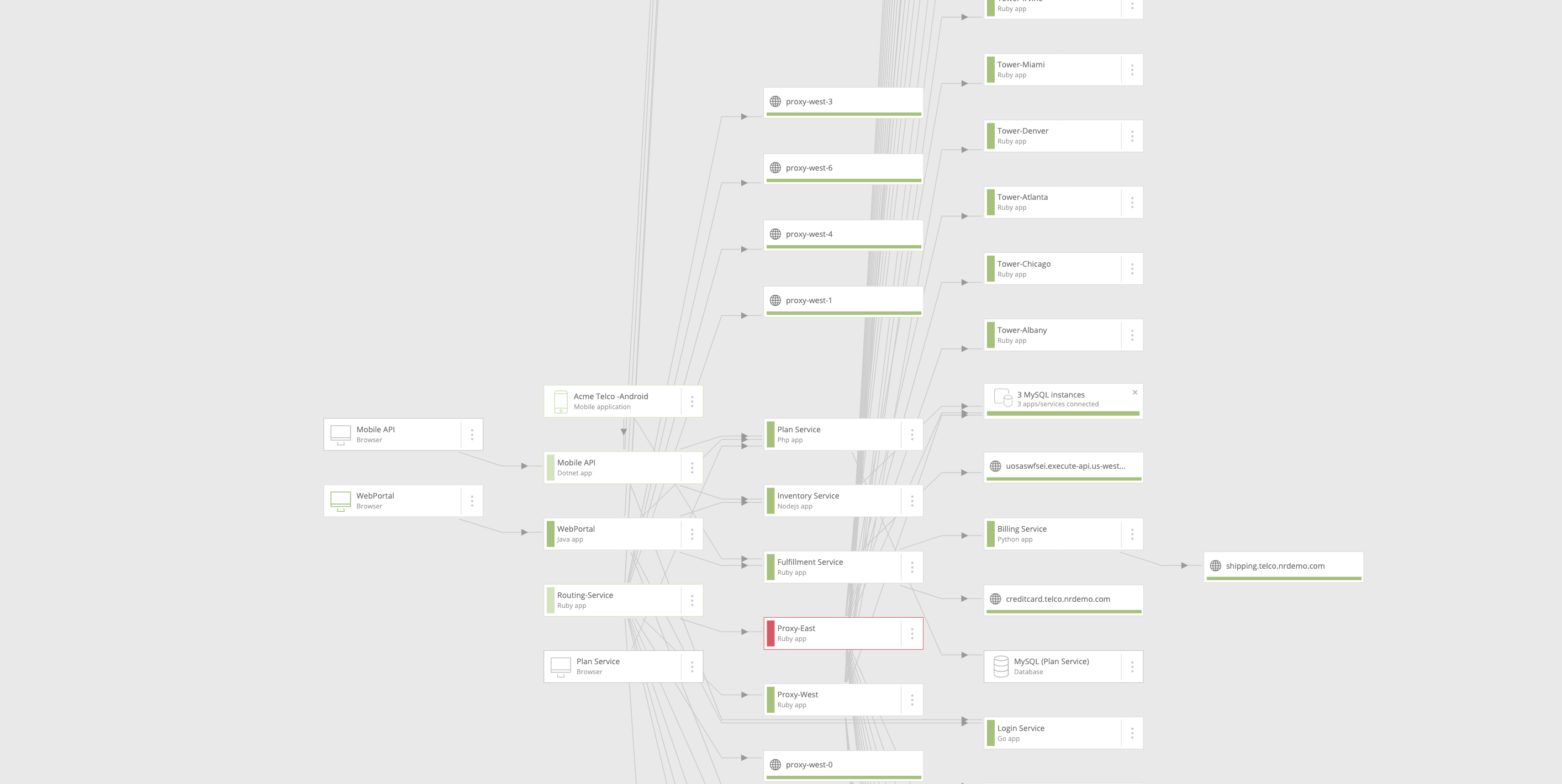 Service map complexity chart