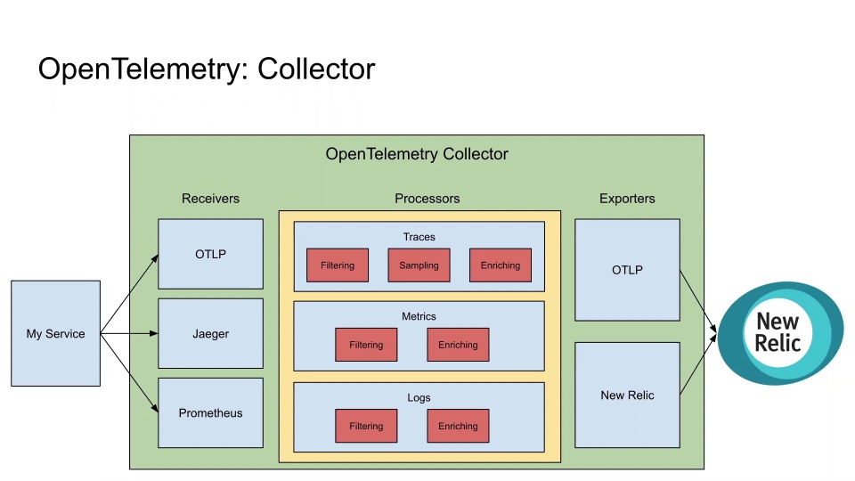 Collector  OpenTelemetry