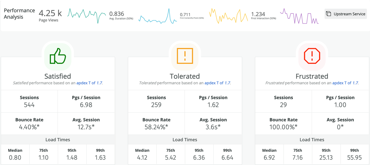 Correlate performance and profits