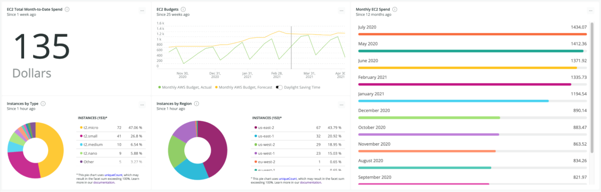 New Relic dashboard for keeping track of your EC2 costs and budgets