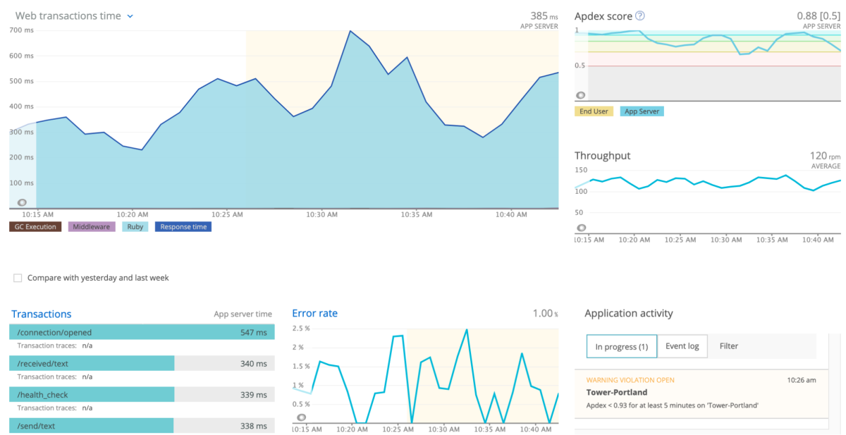 Image of a DevOps dashboard with various graphs displayed 