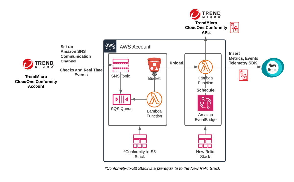 Architecture diagram of New Relic One integration with Trend Micro Cloud One Conformity
