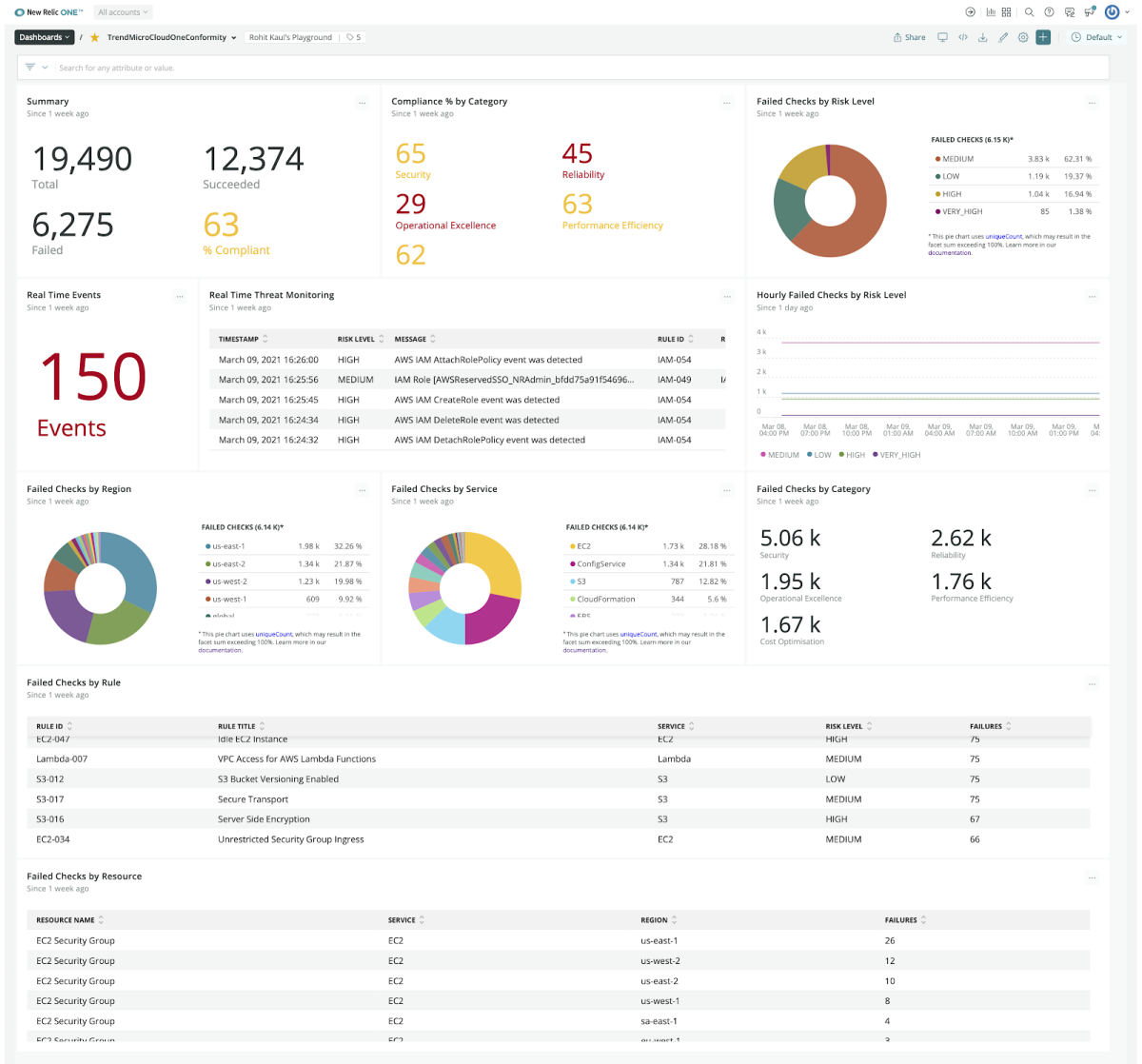 New Relic dashboard for Trend Micro Cloud One Conformity