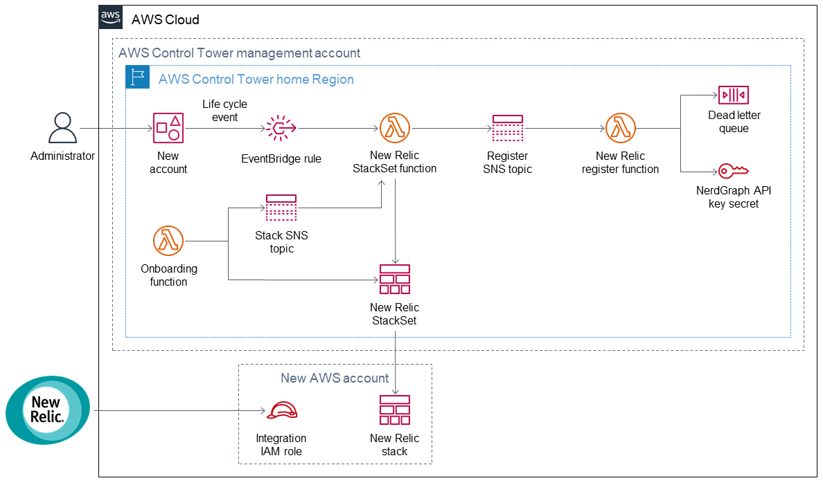 New Relic One and AWS Control Tower Architecture Diagram