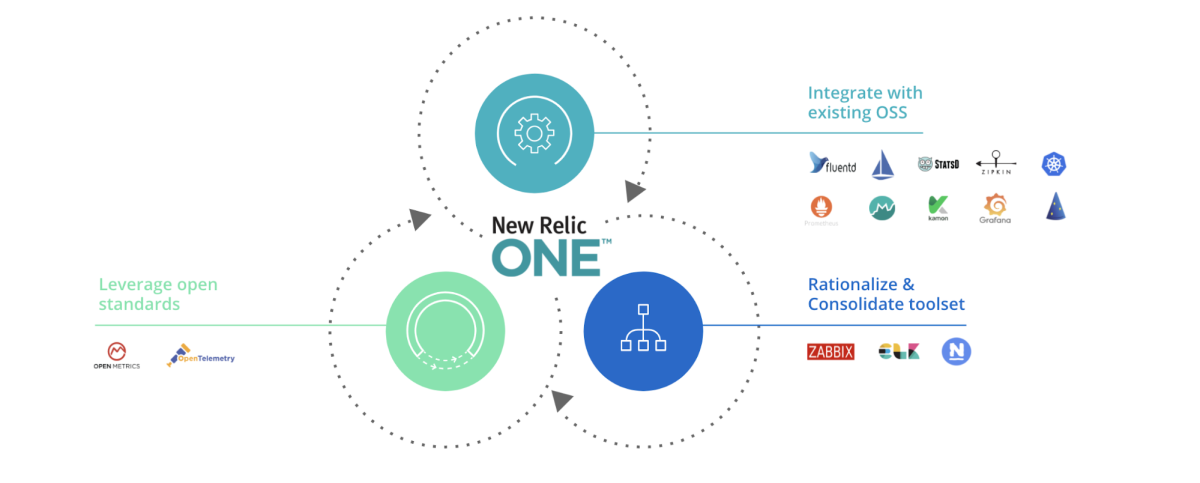 Chart demonstrating how New Relic integrates with existing open source software and infrastructure