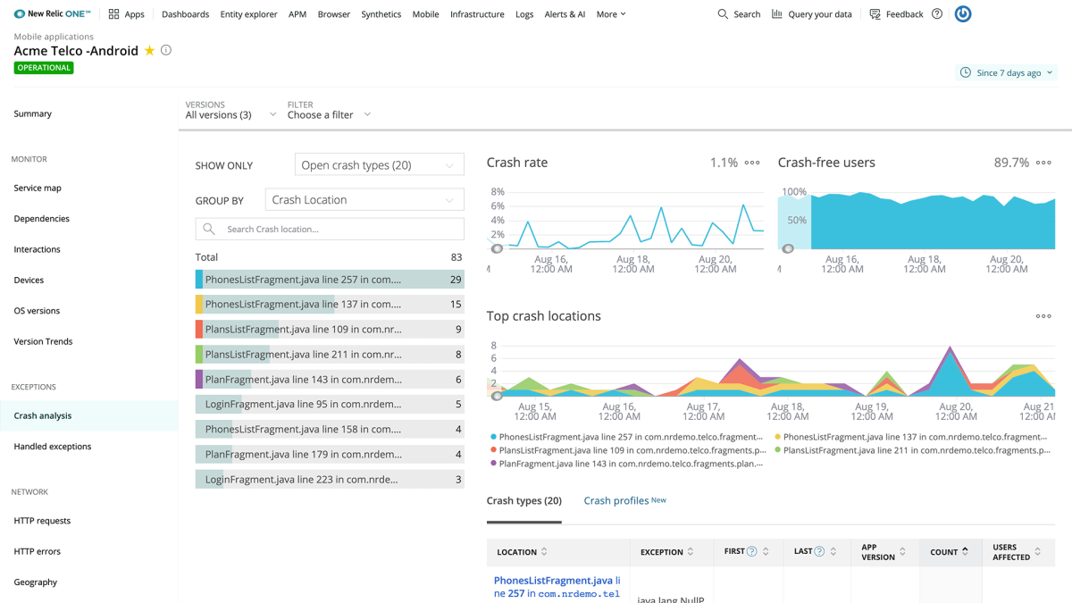 Image d'un dashboard de monitoring sur mobile avec des données et des graphiques