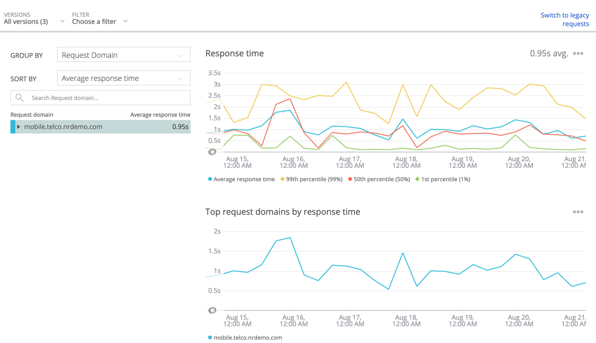 Image of Mobile Monitoring dashboard with line graphs displayed