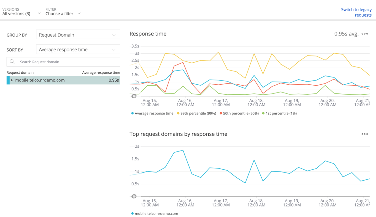 Image d'un dashboard de monitoring sur mobile avec des graphiques linéaires
