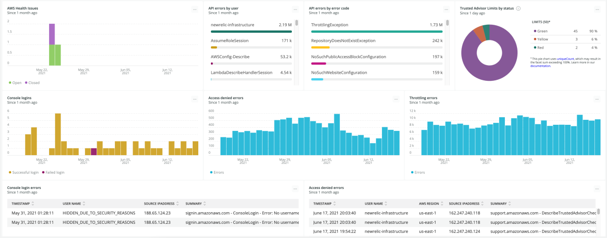 Compliance and auditing dashboards in New Relic collect data from multiple AWS services.