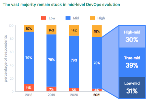 The vast majority of organizations remain stuck in the middle in terms of DevOps.