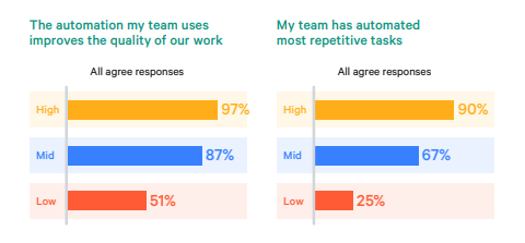 Chart shows that high-evolved and mid-evolved companies use more automation and believe it improves the quality of their work.