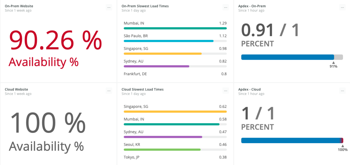 Image of New Relic dashboard with graphs and data displayed 