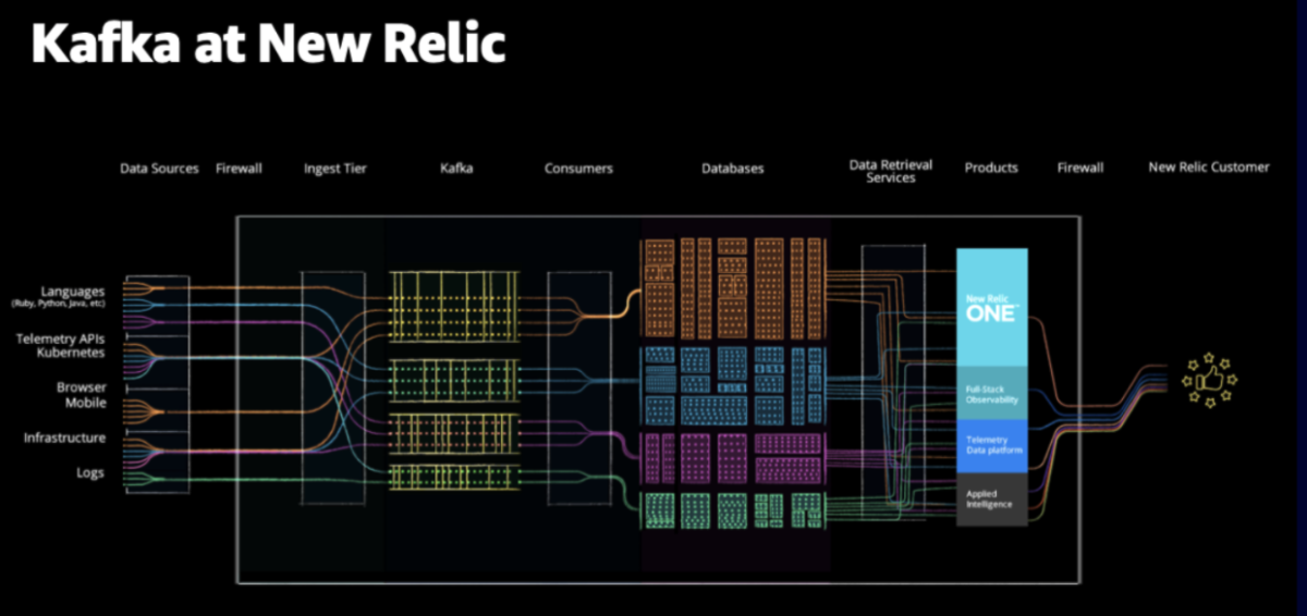 New Relic's architecture makes extensive use of Apache Kafka for streaming and processing data.