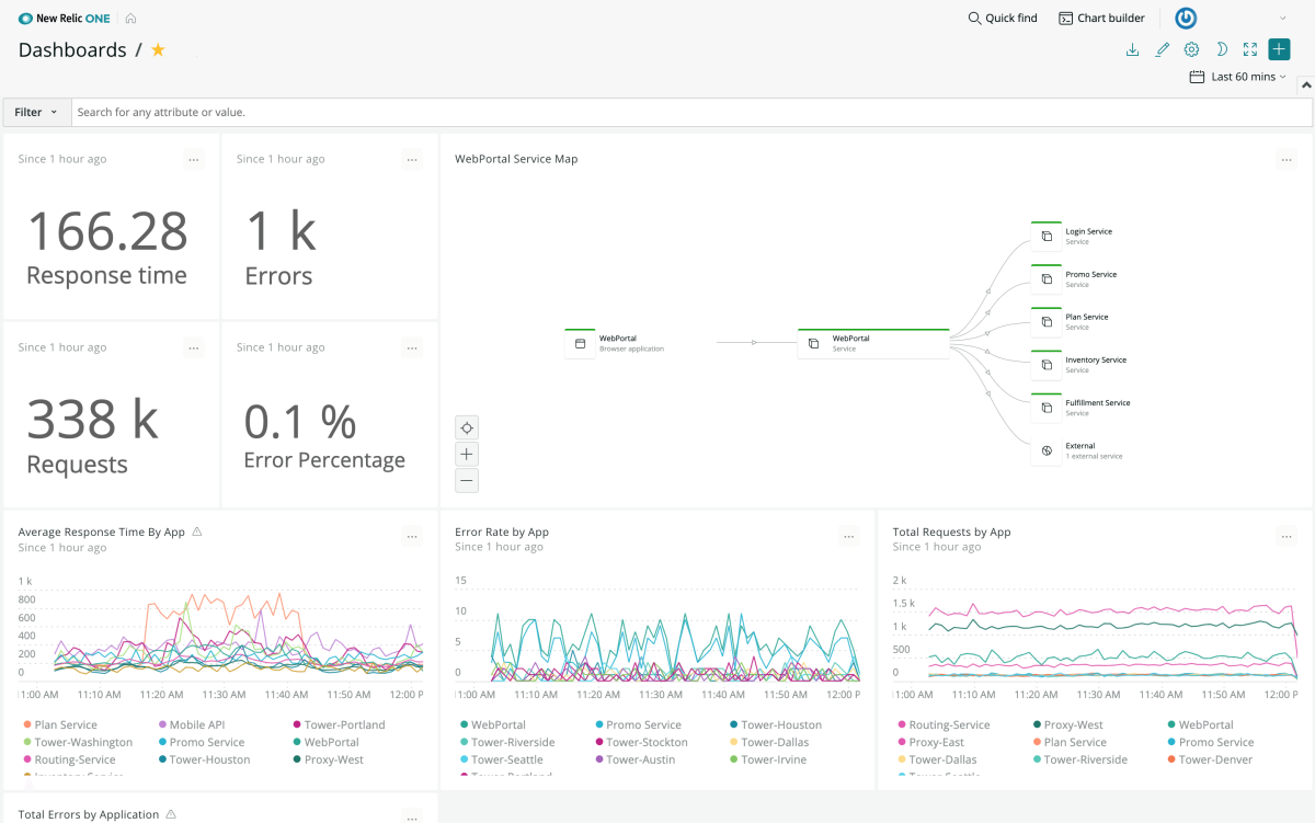 Image of a New Relic One dashboard with data displayed