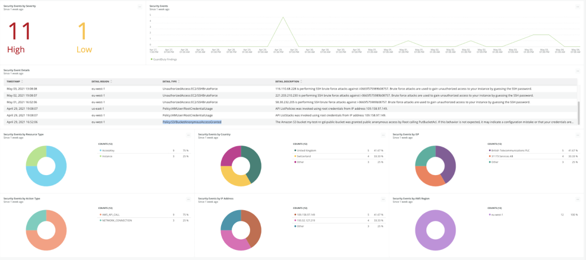 Dashboard shows visualization of GuardDuty security issues in New Relic One.