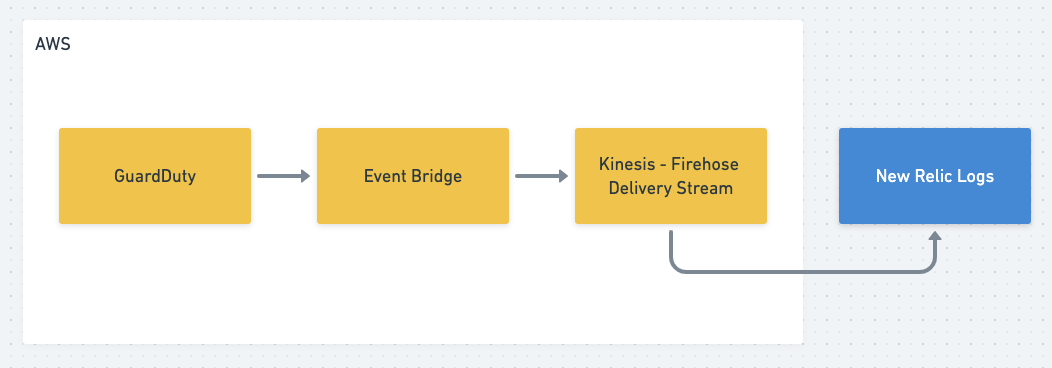 Boxes show that information flows from GuardDuty to EventBridge to Kinesis to New Relic Logs.
