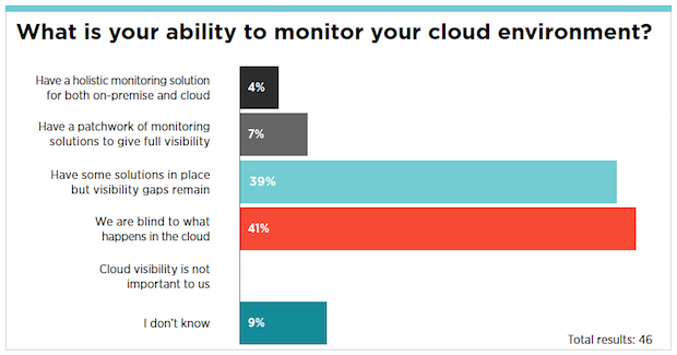 What is your ability to monitor your cloud environment chart