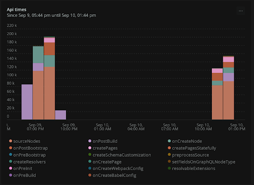 API times chart screenshot: How long the createPages API takes for your build