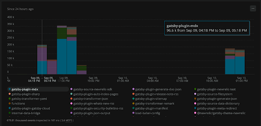 Dashboard showing MDX accounts for more than 75% of the build time of all of the website plugins