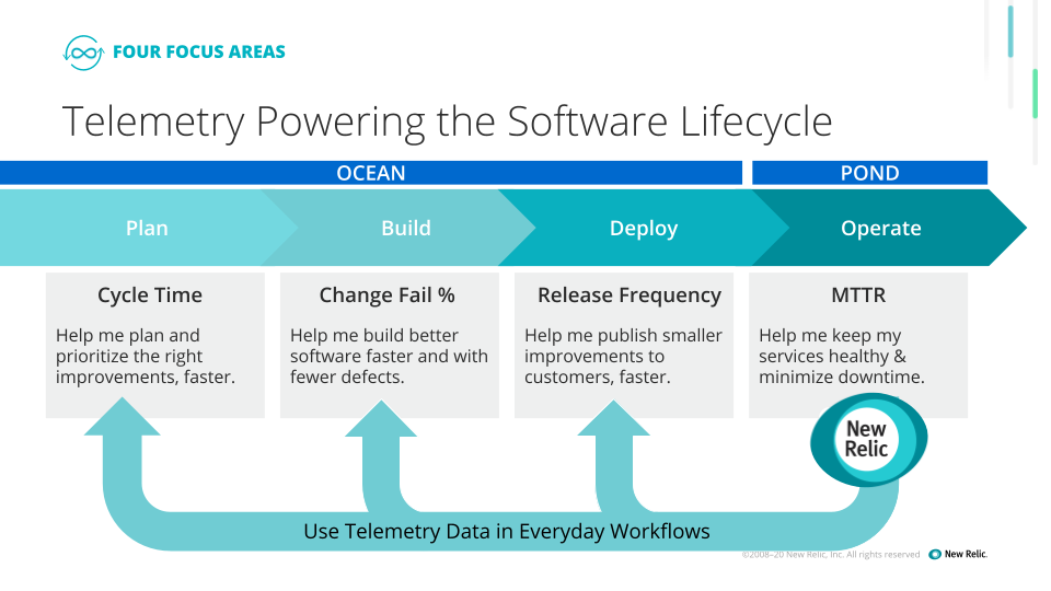 La télémétrie pilote le cycle de vie des logiciels - Utilisez les données télémétriques dans vos workflows quotidiens tout au long des phases de planification, développement, déploiement, et opérations du cycle de vie des logiciels.