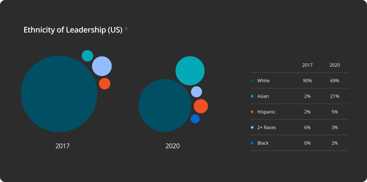 Chart showing the ethnicity breakdown of New Relic Leadership