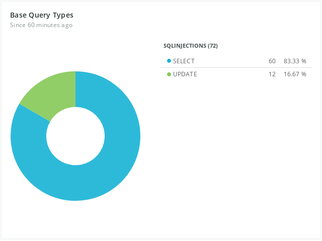 Pie chart showing base query types of SELECT and UPDATE SQL injection attempts.