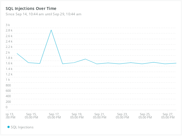 Chart shows the daily frequency of SQL injection attempts over a week-long period.