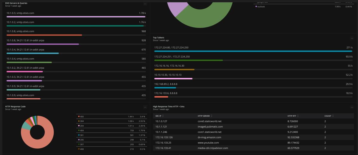 Gigamon quickstart dashboard: DNS Servers & Queries, Top Talkers, HTTP Response Code, High Response Time HTTP sections