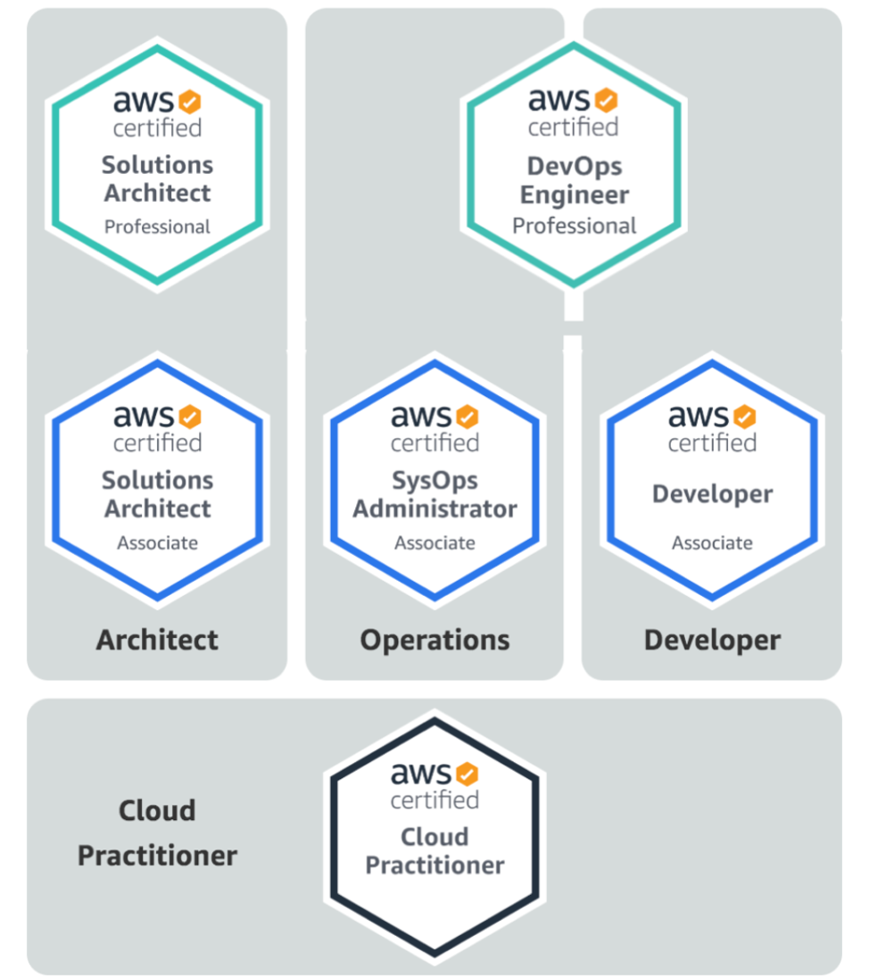 AWS certifcations are categorized for Architect, Operations, and Developer