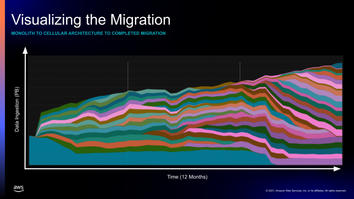 Chart shows data ingested versus time of migration (12 months) with different colors for different environments. 