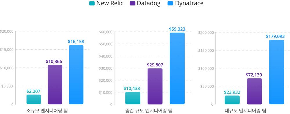뉴렐릭, Datadog, Dynatrace의 월간 풀스택 옵저버빌리티 비용 비교(공급업체 중간 규모 엔지니어링 팀)