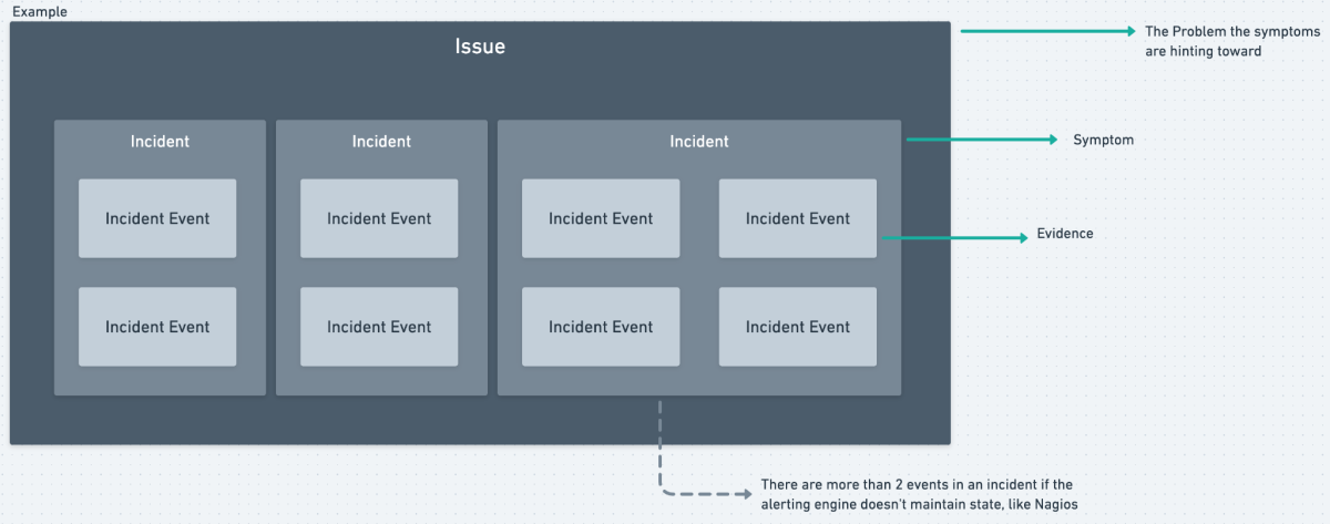 Events Incident Issues