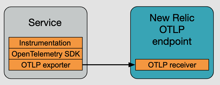 Diagram of exporting telemetry data from a service to an OTLP endpoint in New Relic One