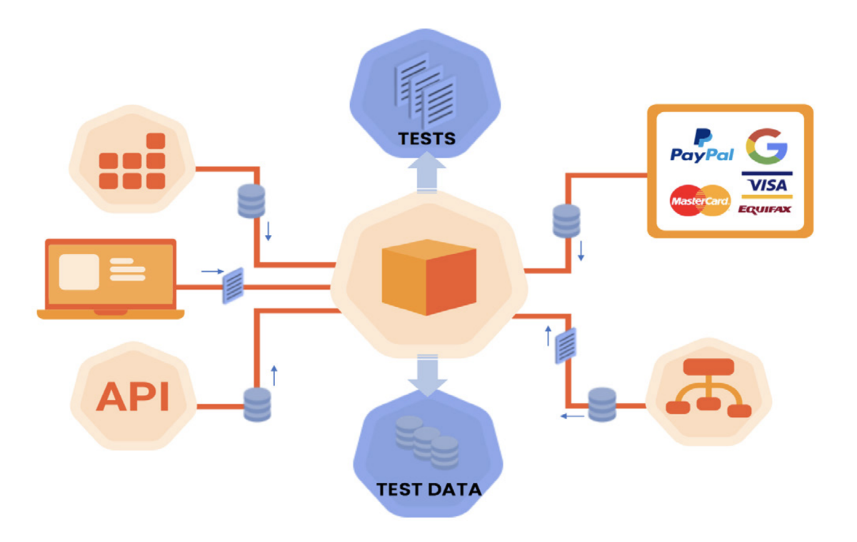 Diagram of Speedscale interacting with tests, test data, databases, and APIs to generate the traffic replay with appropriate data, auth, and mocks.