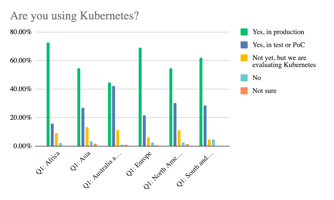 A chart showing adoption rate of Kubernetes by geographical location