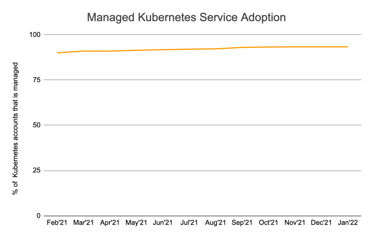Chart showing Kubernetes adoption increasing from February 2021 to January 2022