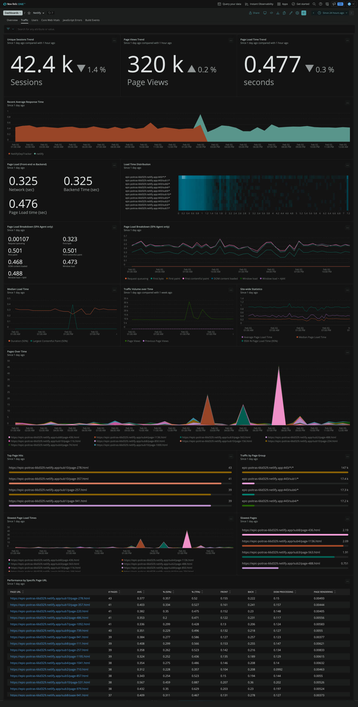 New Relic One dashboard shows information about your Netlify sites.