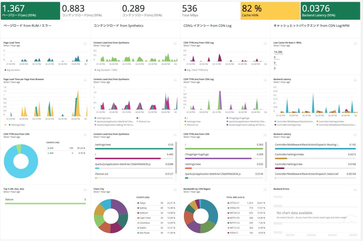 New Relic Dashboard for CDN requests
