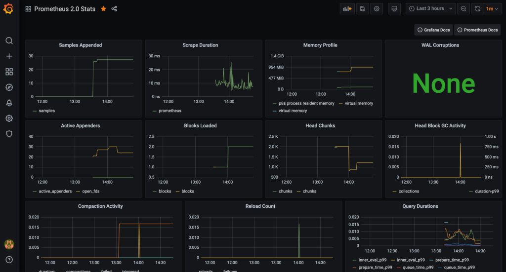 Grafana dashboard shows Prometheus metrics