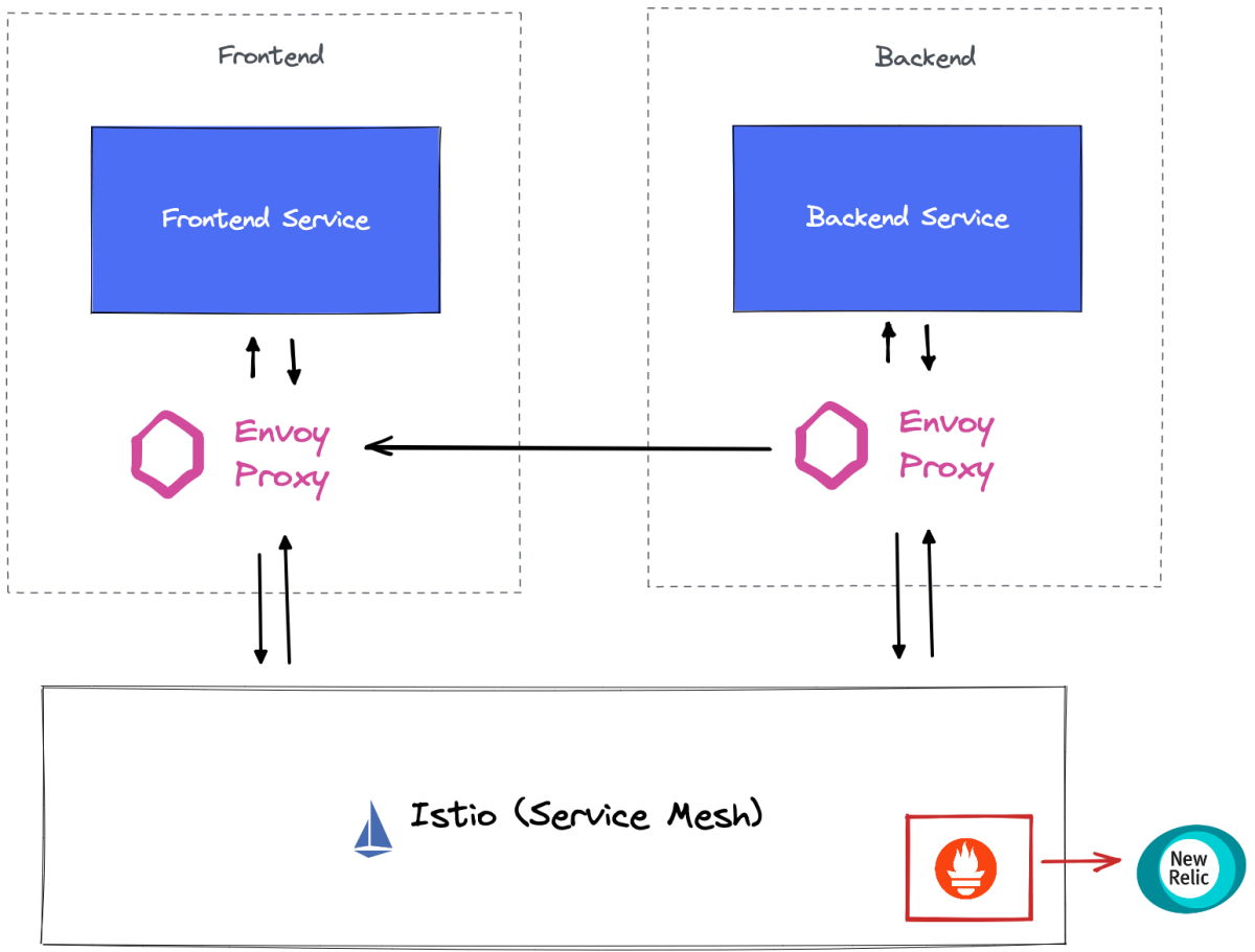 Chart shows how service mesh and and Envoy proxies interact with the front and back end