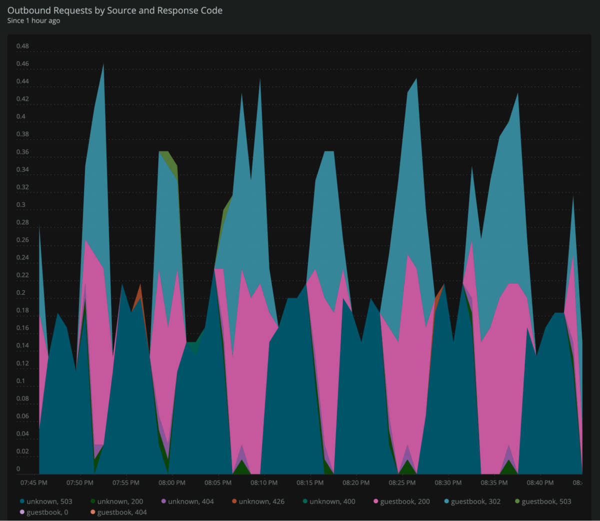 New Relic dashboard shows outbound Istio requests by source and response code