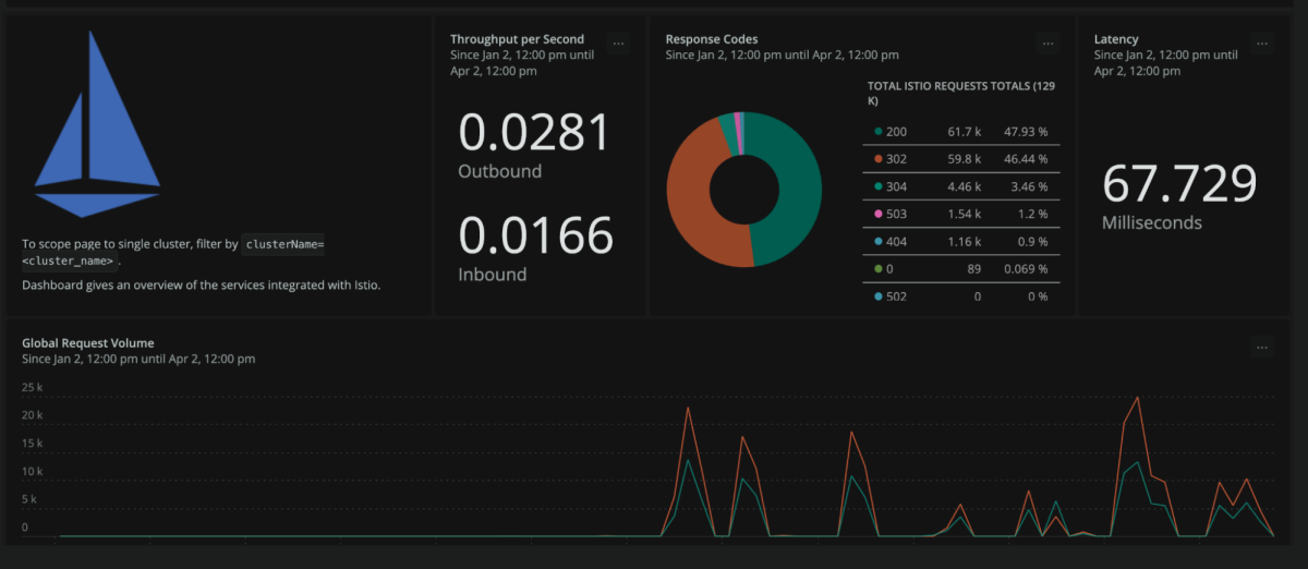 Istio quickstart dashboard shows throughput, response codes, and latency