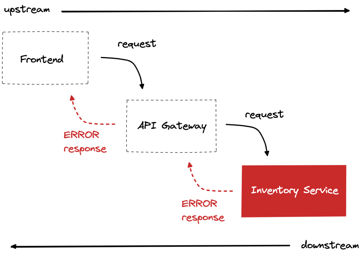 Diagram shows requests sent from upstream services through API gateway to an inventory service, which then sends an error response back to the frontend.