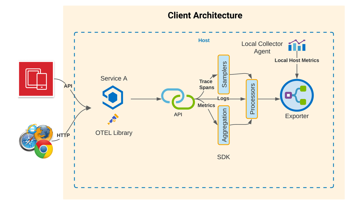 OpenTelemetry client architecture diagram